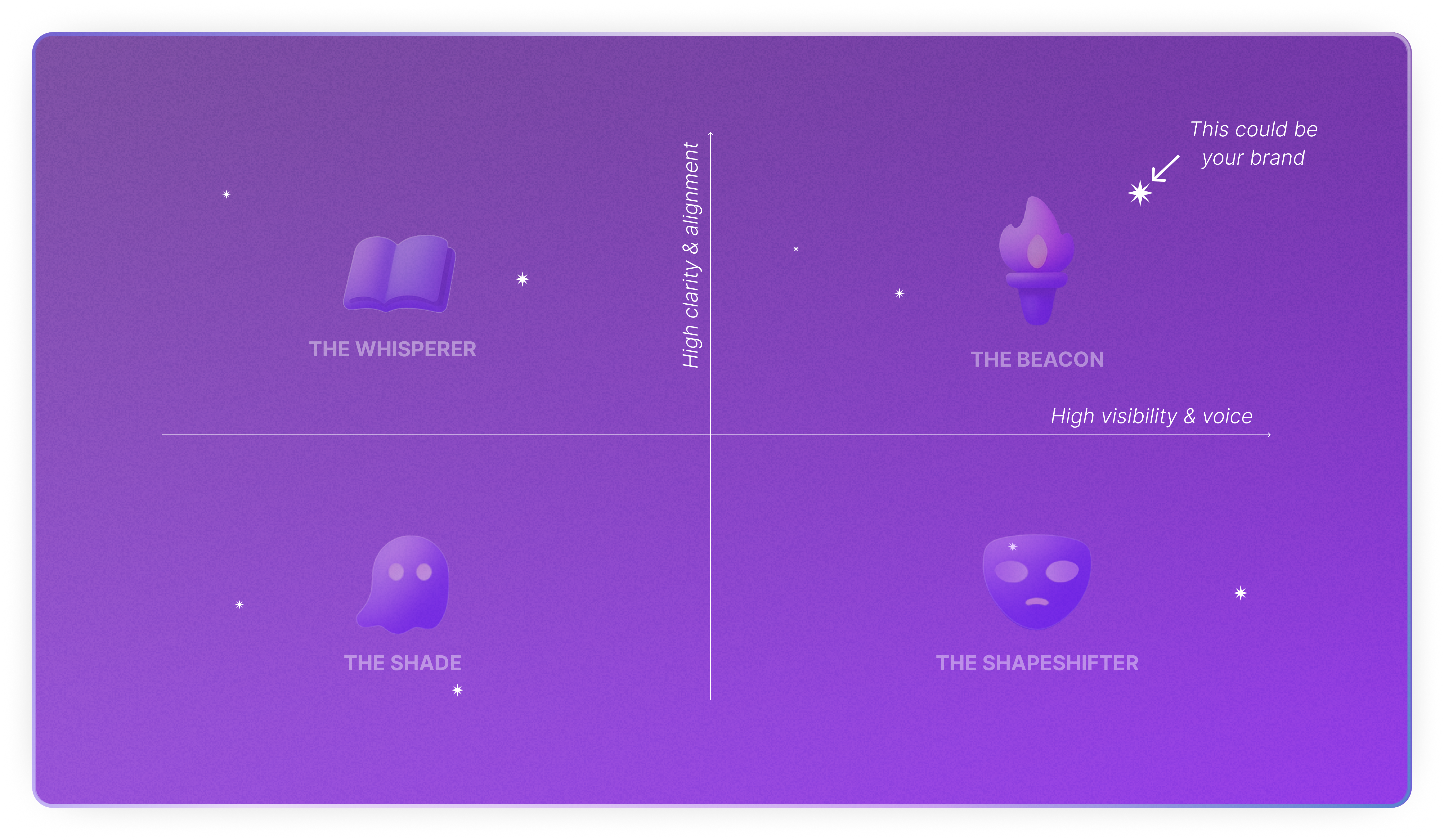 Brand Archetypes Quadrant